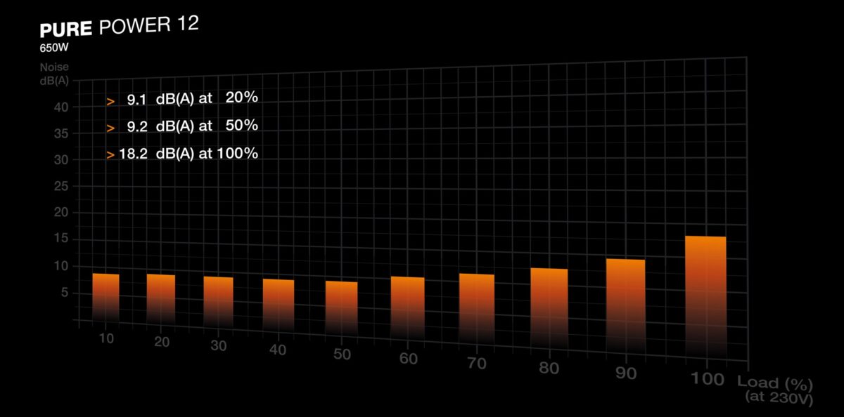 be quiet! PURE POWER 12 650W power supply unit 20+4 pin ATX ATX Black - Image 5