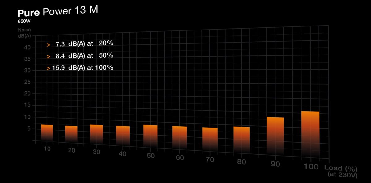 be quiet! Pure Power 13 M | 650W power supply unit 20+4 pin ATX ATX Black - Image 4