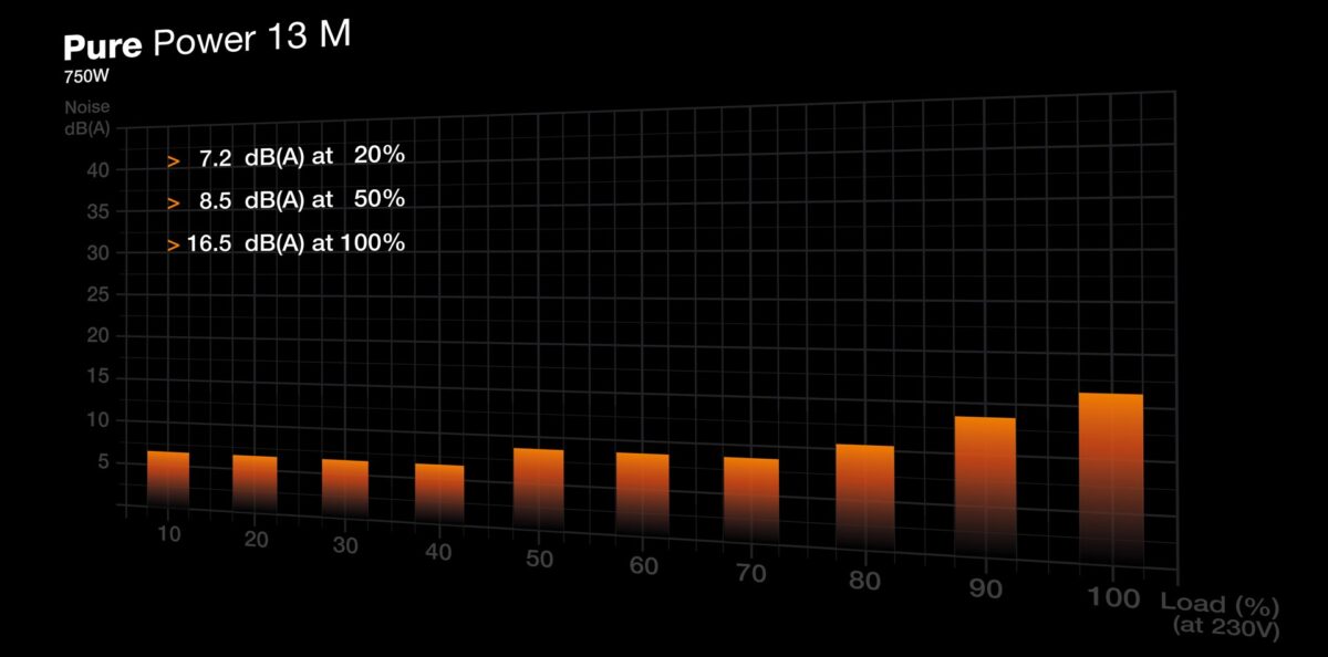 be quiet! Pure Power 13 M | 750W power supply unit 20+4 pin ATX ATX Black - Image 6